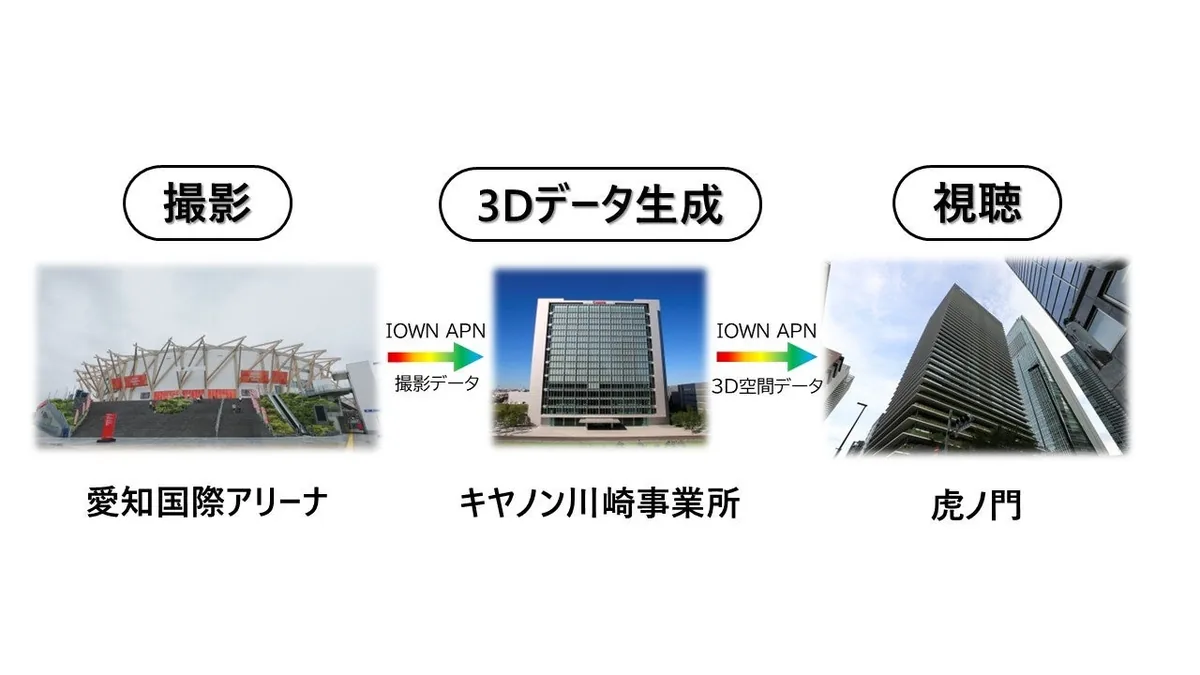 Canon diagram linking capture at Aichi International Arena, 3D processing in Kawasaki and viewing in Tokyo over IOWN APN.